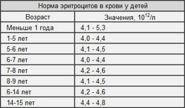 Повышенные эритроциты у ребенка 2 года