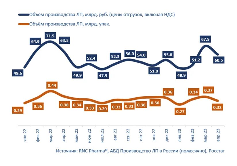 Сезонность производства. Уровень инновационной активности организаций в РФ 2023. Количество фирм производителей ЛП. Что производят в России 2023.