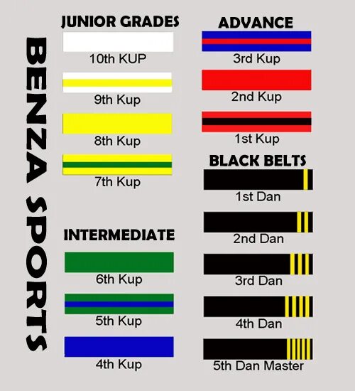 Какие даны в тхэквондо. Система поясов в тхэквондо ИТФ. Тхэквондо ВТФ пояса по порядку. Тхэквондо гып цвета пояса. Тхэквондо ВТФ пояса по порядку цвета.