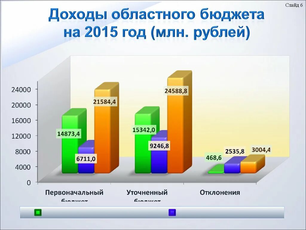 Структура бюджета самарской области. Источники доходов региональных бюджетов. Структура доходов бюджета региона. Источники областного бюджета. Источники формирования доходной части регионального бюджета схема.