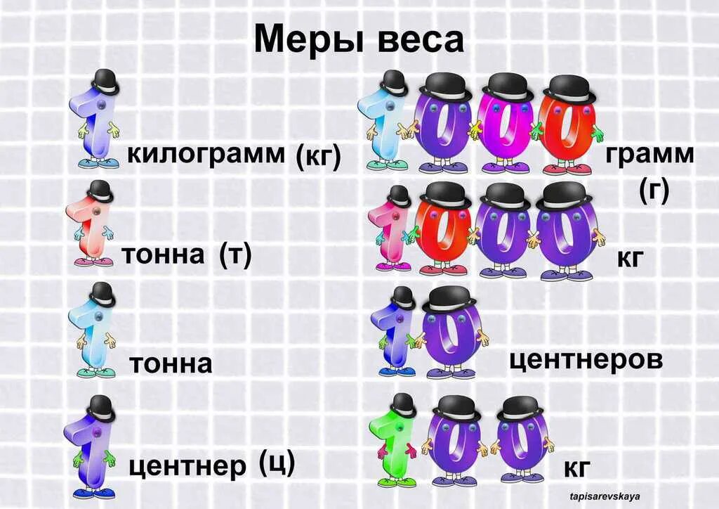 Грамм урок математики 3 класс. Меры веса. Таблицы по математике для начальной школы. Меры веса математика. Меры массы таблица.