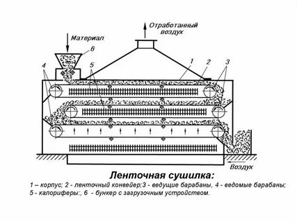 Устройства сушки