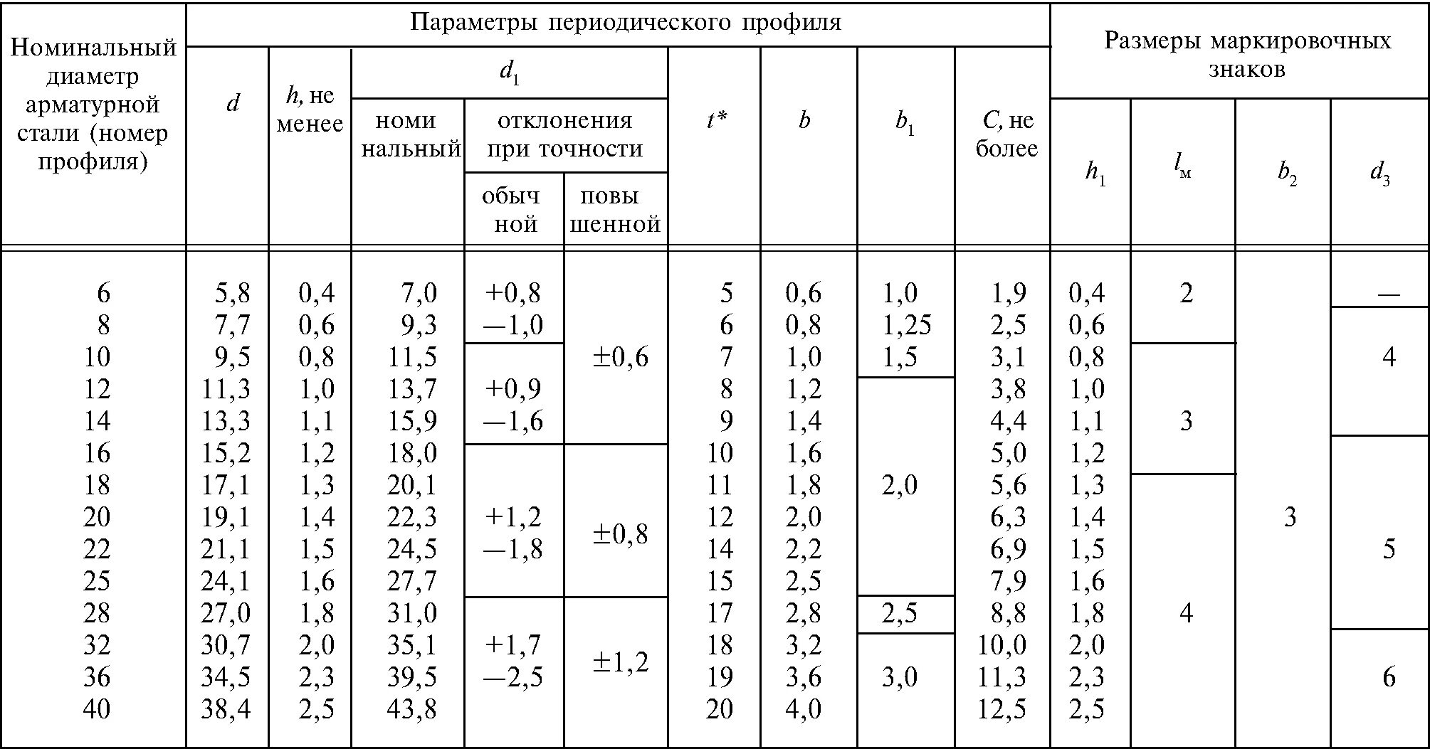 Внешний диаметр арматуры периодического профиля. Как определить диаметр арматуры периодического профиля. Диаметр арматуры таблица как измерить. Как измерить диаметр арматуры периодического профиля.