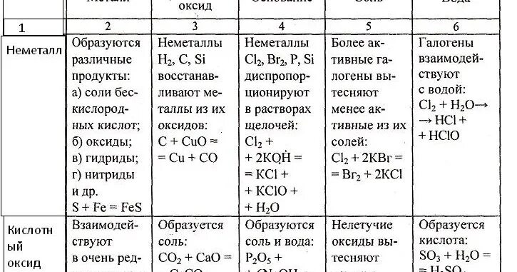 Контрольная работа no 4 основные классы соединений. Химические свойства неорганических соединений таблица. Химические свойства основных классов соединений таблица. Химические свойства основных классов неорганических веществ таблица. Реакции неорганических соединений таблица.