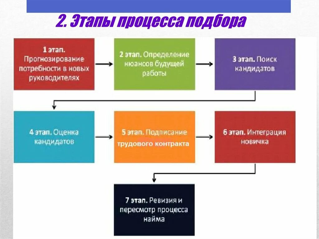 Этапы подбора персонала в организации схема. Этапы процесса отбора персонала. Этапы процедуры отбора персонала. Процедура процесса отбора персонала. Этапы процедуры выборов