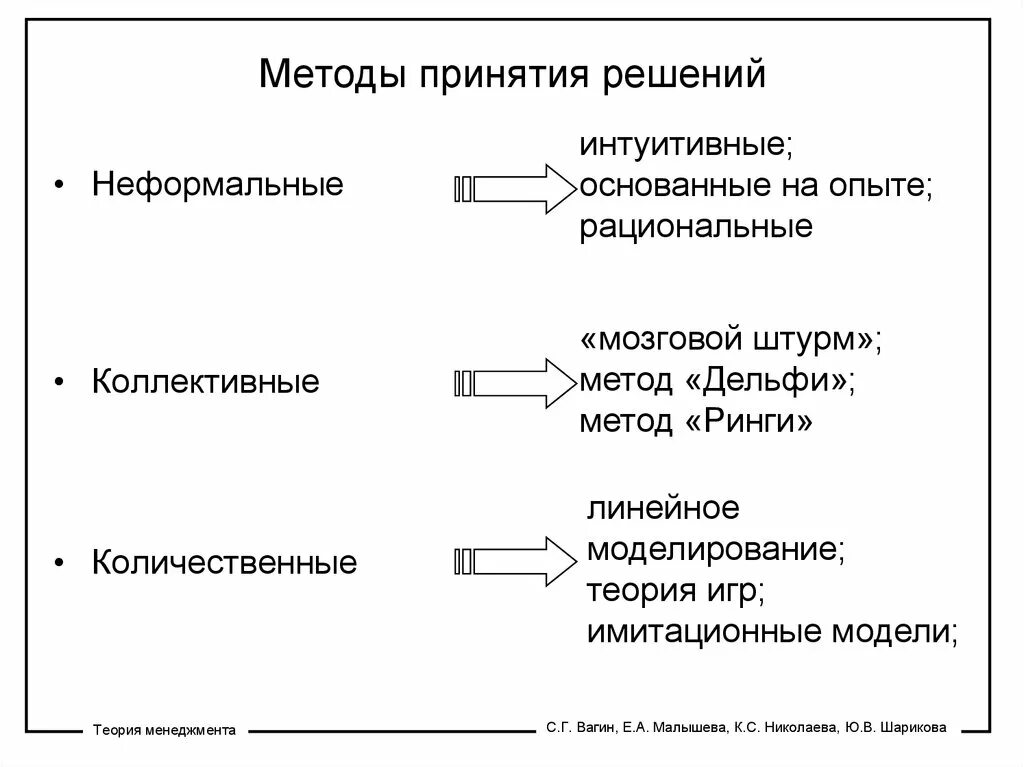 Методы принятия решений этапы принятия решений. Назовите основные методы принятия решений. Количественный метод принятия управленческих решений. Количественные методы принятия решений в менеджменте. Методы принятия управленческих решений схема.