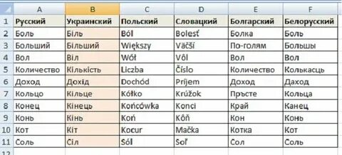 Белорусский русский и украинский язык