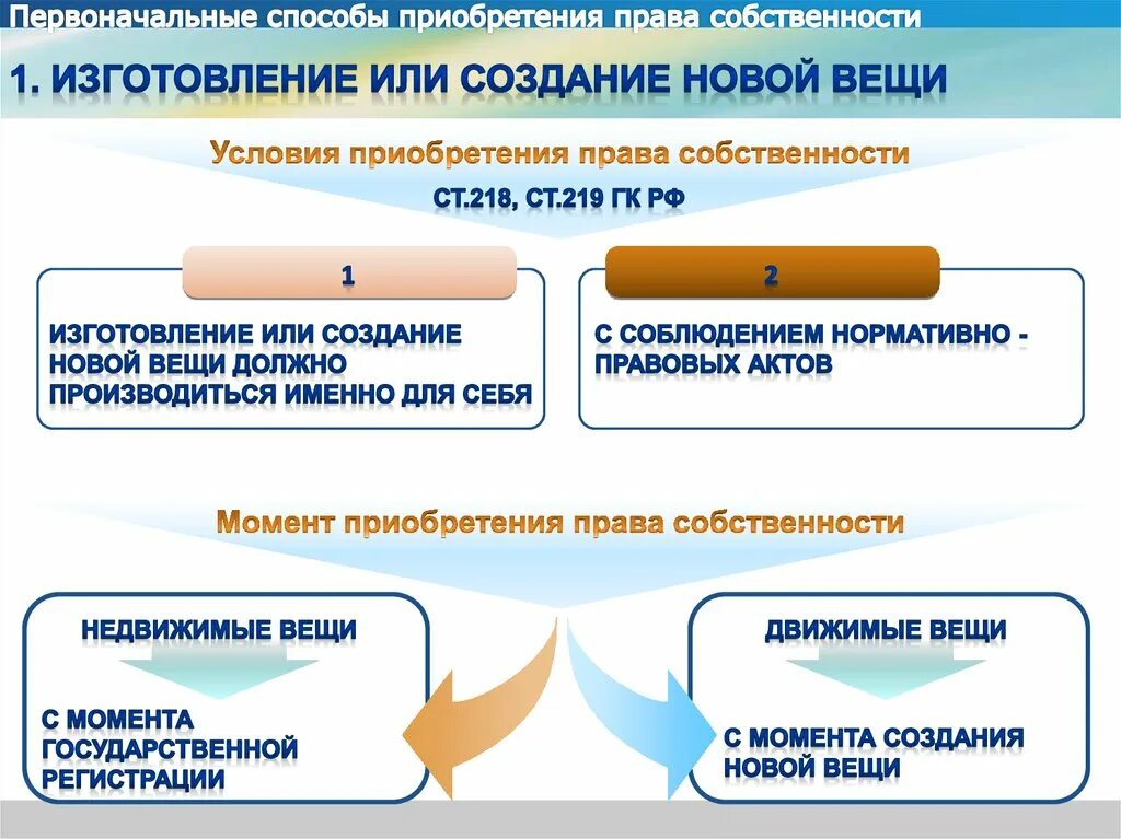 Первоначальные способы приобретения. Право собственности на приобретаемый автомобиль