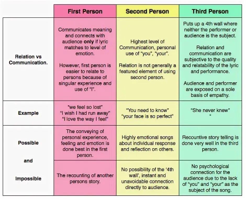 One person two persons. One person two persons. Third person singular правило. One person two persons. Second person perspective.