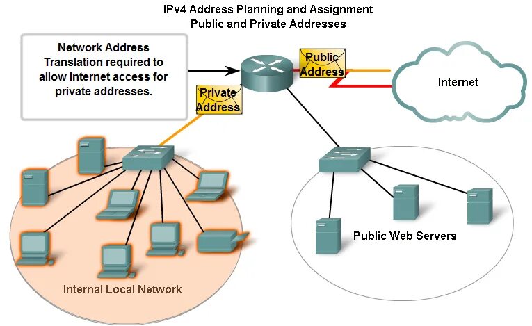 Публичные сети IP. Публичные адреса ipv4. Приватная адресация IP. Приватные IP адреса. Internal ip