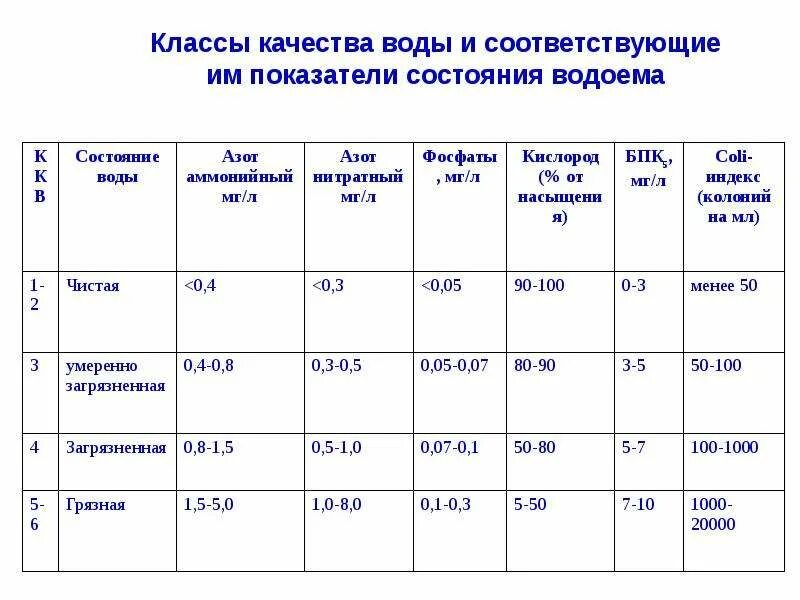 Степень загрязнения определение. Степень загрязнения воды. классы качества воды. показатели загрязнения воды. показатели степени загрязненности воды.
