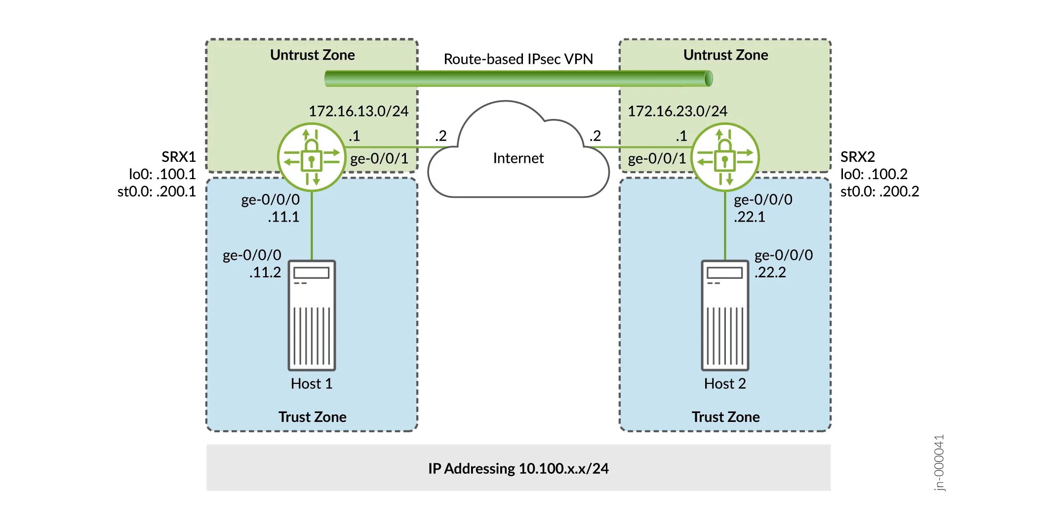 Routing auto