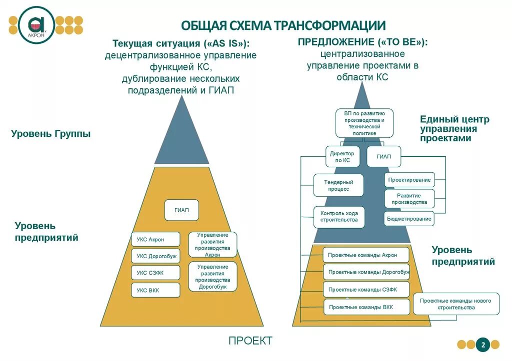 Процесс трансформации. Трансорфмация бизнес-цпрофессо. Процесс трансформации пример. Трансформация бизнес процессов.