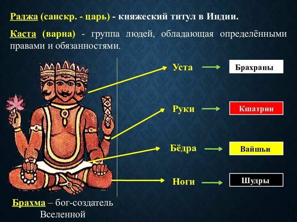 События в древней индии 5 класс. Таблица брахманы Кшатрии вайшьи шудры. Брахманы Кшатрии шудры. Индия брахманы Кшатрии вайшьи шудры. Варны брахманы Кшатрии вайшьи шудры.