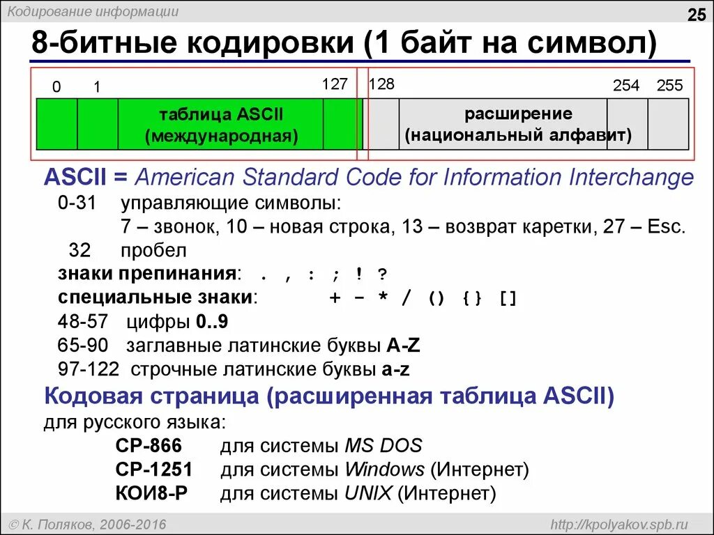 8-Битные кодировки 1 байт на символ. Битовые представления символов. Кодировка символы биты. Таблица 8 битной кодировки. Сумма кодов букв в слове байт