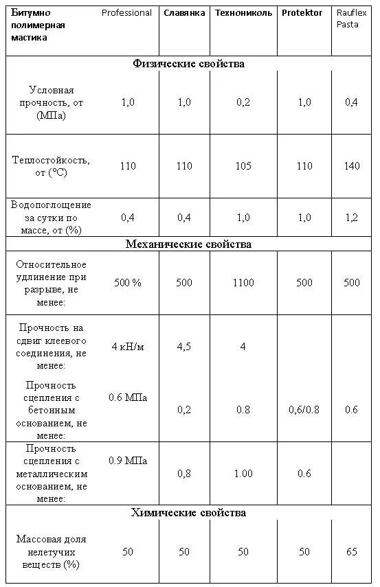 Плотность мастики битумной кг/м3. Расход битумной мастики БМ-3. Вес мастики битумной на 1 м3. Плотность мастики битумно-полимерной.