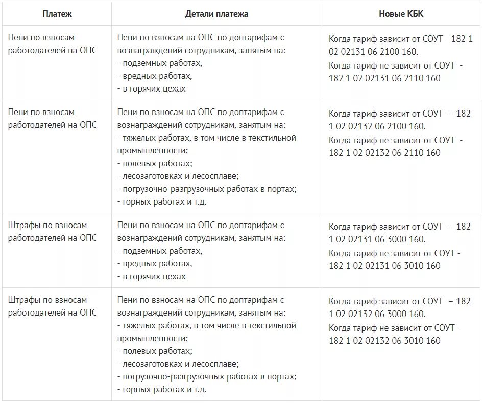Кбк на пеню. Таблица кбк. Кбк ОПС. Кбк для оплаты пени. Взносы ОПС.