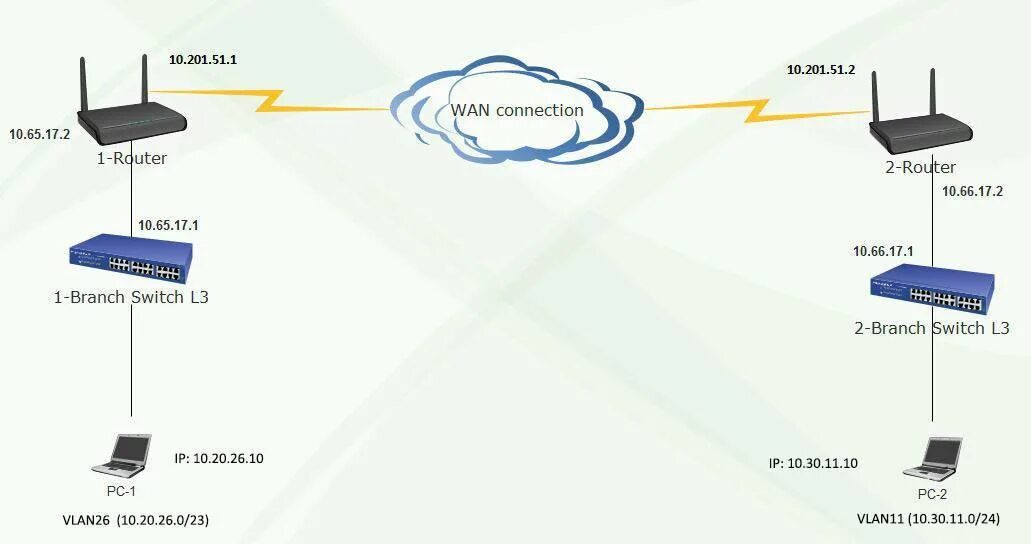Два роутера в одной квартире. Роутер 2 Wan порта. 4g роутер схема. Схема Wan порта роутера. Роутер Wan порт 4 жилы.