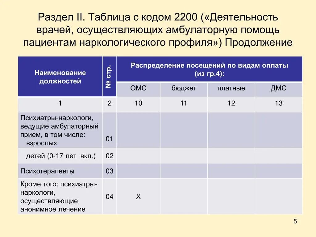 Наименование должностей врачей. Таблица – распределение амбулаторных больных. Норматив приема врача психиатра. Число посещений на амбулаторном приеме таблица. Нормы приема врачей в поликлинике