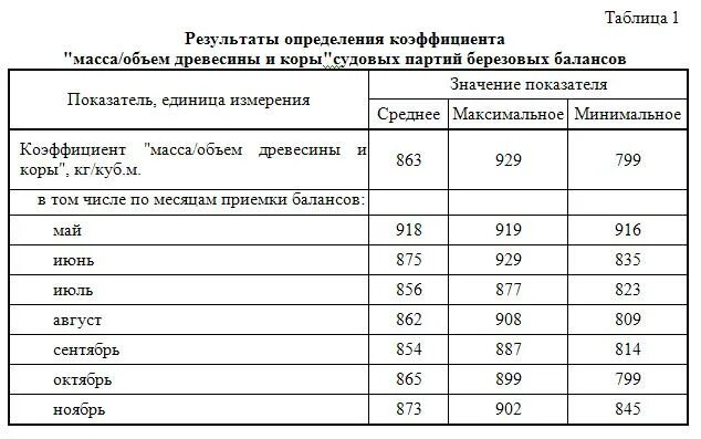 Сколько весит 1 куб дров. Удельный вес 1 Куба леса. Сколько весит 1 куб метр дров. Масса 1 м.куб. Древесины хвойных пород. Сколько кг в кубометре дров