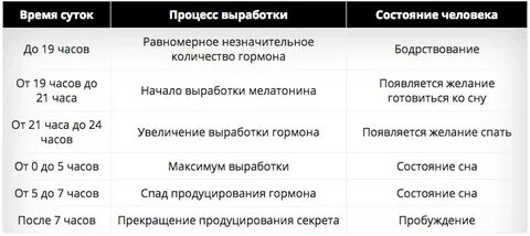В какие часы вырабатывается мелатонин