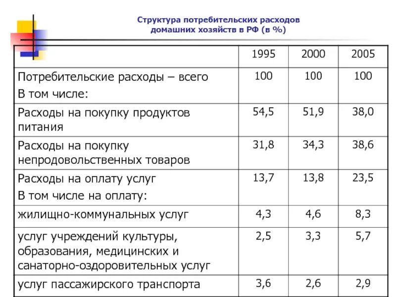 Структура расходов домохозяйств в России. Структура расходы домашнего хозяйства. Структура потребительских расходов домашних хозяйств. Расходы домашних хозяйств в РФ. Показатели домохозяйств