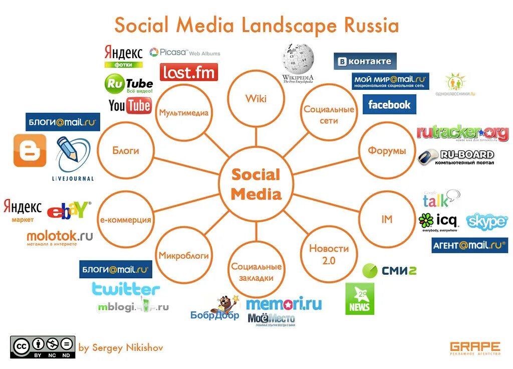 Web social networks