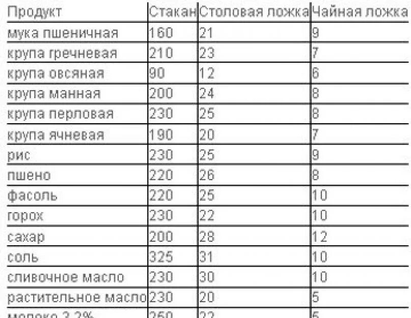 Жидкость в 1 столовой ложке. Сколько в столовой ложке мл масла растительного таблица. Сколько грамм растительного масла в 1 столовой ложке. Сколько грамм сливочного масла в 1 столовой ложке таблица. Сколько мл в столовой ложке масла растительного подсолнечного масла.