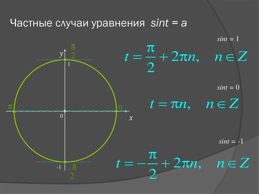 Sint t 0. Частные случаи решения уравнения cos x a. Частные случаи уравнений. Частные случаи тригонометрических уравнений. Решение уравнений cos t a.