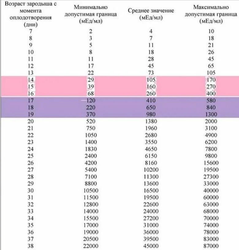 Какой был хгч после переноса. Тесты ХГЧ по дням после переноса эмбрионов. Тест на ХГЧ на 6 день после подсадки. ХГЧ по дням после подсадки 2. Тест на беременность на 14 день после переноса эмбрионов.