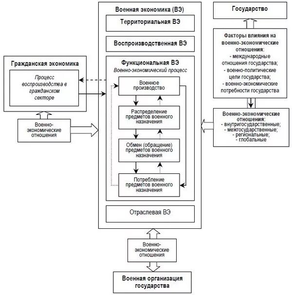 Моделирование социально-экономических процессов. Военно экономические процессы. Военно экономические процессы. Военно экономические процессы. Структура военно экономического потенциала.
