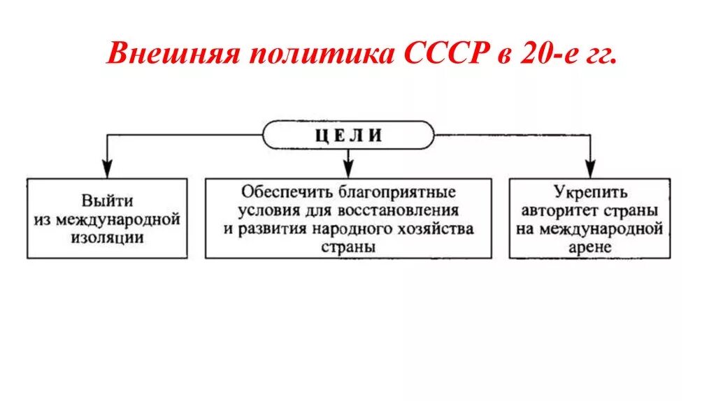 Таблица внешняя политика СССР В 20-Е годы. Цели внешней политики СССР В 30е годы таблица. Внешняя политика СССР В 20-30 цели. Задачи. Внешняя политика Советской России в 20 года.