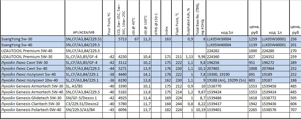 Таблица аналогов масел. Таблица аналогов моторных масел. Аналоги моторных масел таблица. Масло заменитель моторное. Аналог масла лукойл