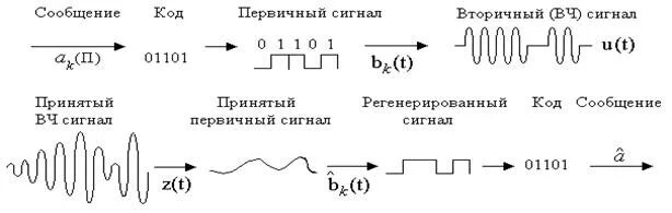Преобразование сигнала в информацию. Процесс преобразования дискретного сообщения в сигнал. процесс преобразования сигнала. сигнал кодирование и декодирование. вторичный сигнал.