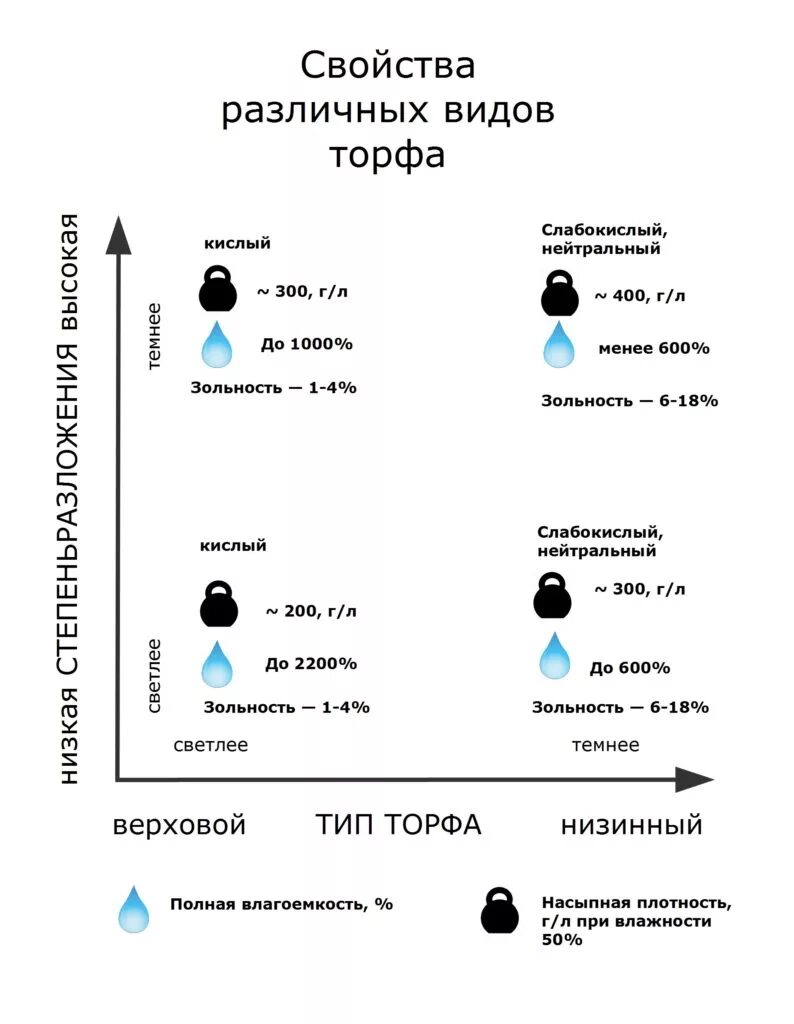Торф свойства 4 класс окружающий мир. Свойства торфа. другие свойства торфа. характеристика торфа. основные сфойствоторфа.