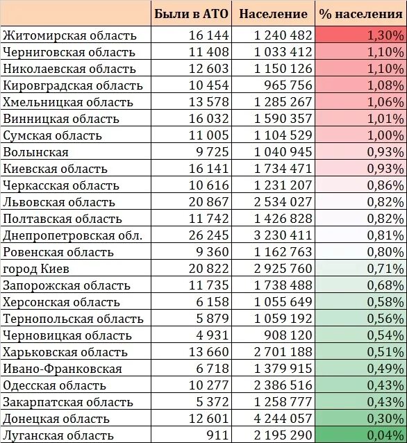 Области на 2014 г 2. Население Украины по областям таблица. Херсонская область население численность. Население Украины по годам таблица. Таблица численности населения областей Украины.