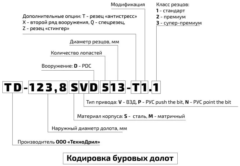 Расшифровка долот. Маркировка долот. Маркировка буровых долот. Расшифровка маркировки долота. PDC долото расшифровка.