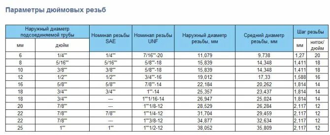 3 4 труба диаметр мм наружный. Резьба 3/8 дюйма в мм наружный диаметр. Таблица трубной дюймовой резьбы в мм. Трубная дюймовая резьба таблица. Таблица трубных резьб с диаметрами.