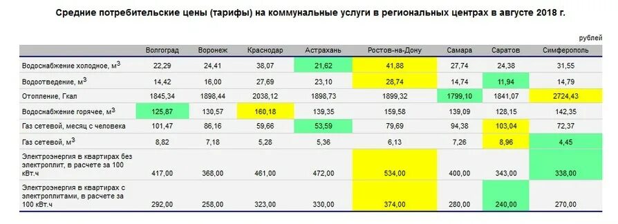 Тарифы на телефон ростов на дону. Коммунальные услуги стоимость. Тарифы на коммунальные услуги. Тарифы ЖКХ Волгоград. ЖКХ средняя стоимость.