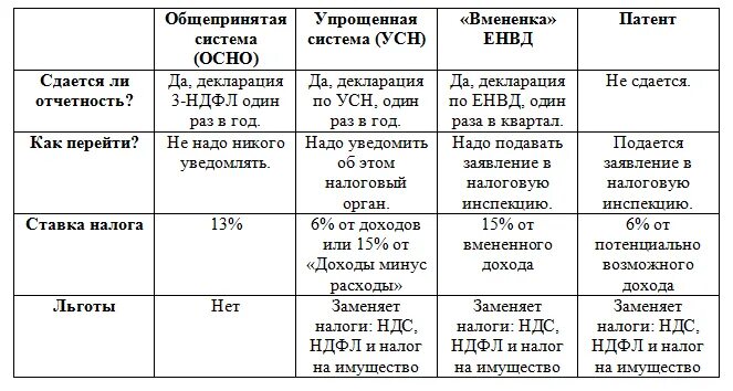 Какие налоги платит ооо в 2024. Системы налогообложения ИП таблица. Сравнительная таблица система налогообложения ИП. Общая система налогообложения для ИП таблица. Упрощенная система налогообложения (УСН) таблица.