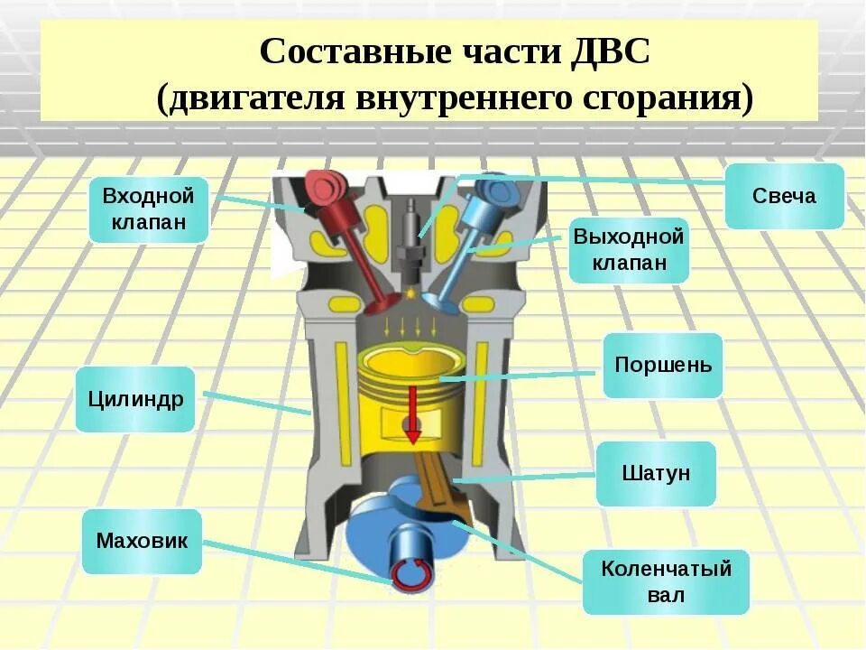 Часть двигателя внутреннего сгорания. Бензиновый двигатель внутреннего сгорания схема. Строение двигателя внутреннего сгорания. Тепловой двигатель схема устройства физика. Тепловые двигатели физика 8.