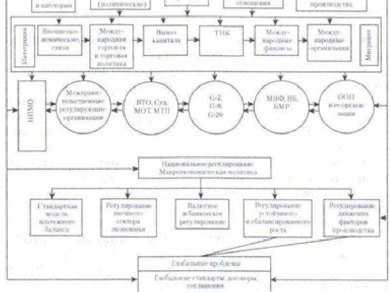 Структура международных экономических. Структура и строение МЭО. Структура международных экономических отношений. Структура международных экономических связей. Строение международных экономических отношений схема.