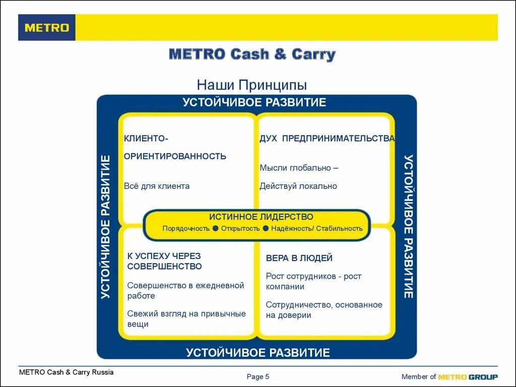 Магазин метро до скольки. Организационная структура ООО метро кэш энд Керри. Организационная структура гипермаркета метро. Организационная структура предприятия метро. Ценности компании Metro Cash carry.