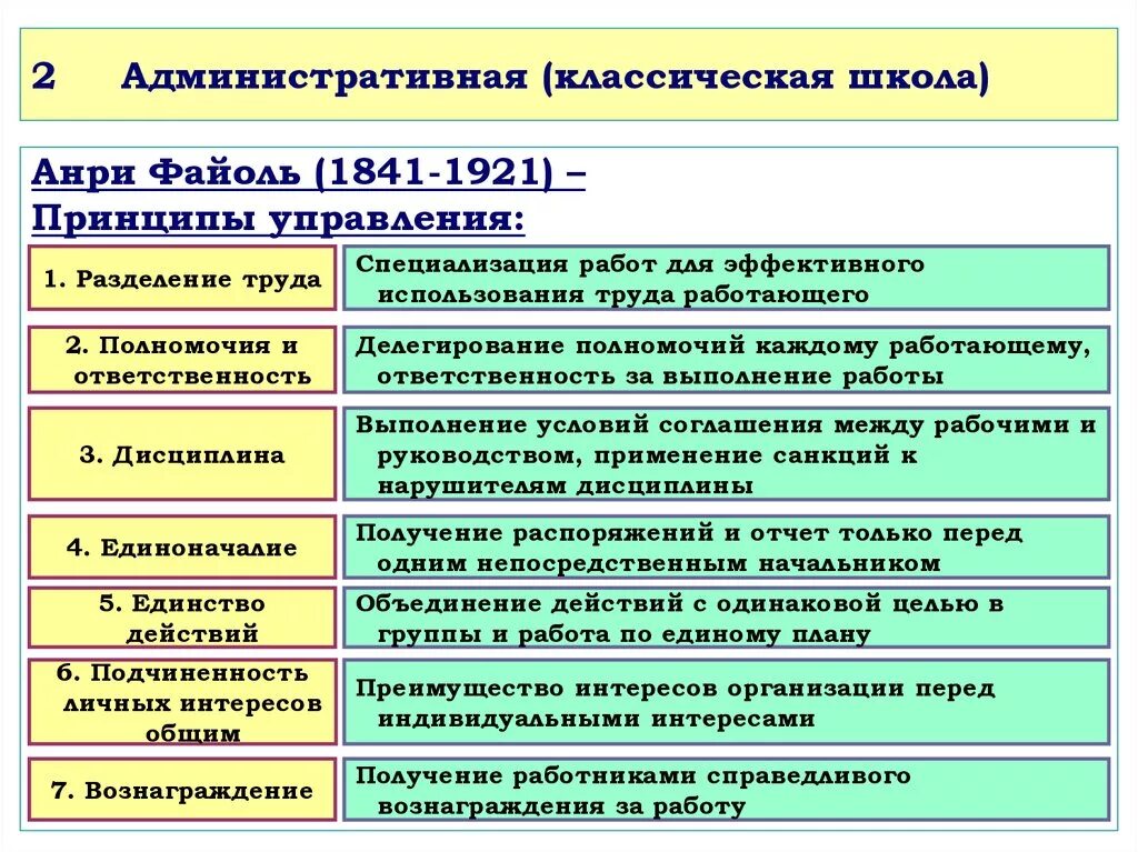 Основные принципы классической. Школа административного управления в менеджменте принципы. принципы классической школы управления файоль. файоль принципы менеджмента. анри файоль 14 принципов управления.
