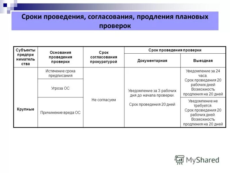 Контроль времени выполнения работ. Периодичность проведения ревизии. Сроки проведения проверок. Сроки проведения плановой проверки. Продолжительность проведения испытаний.