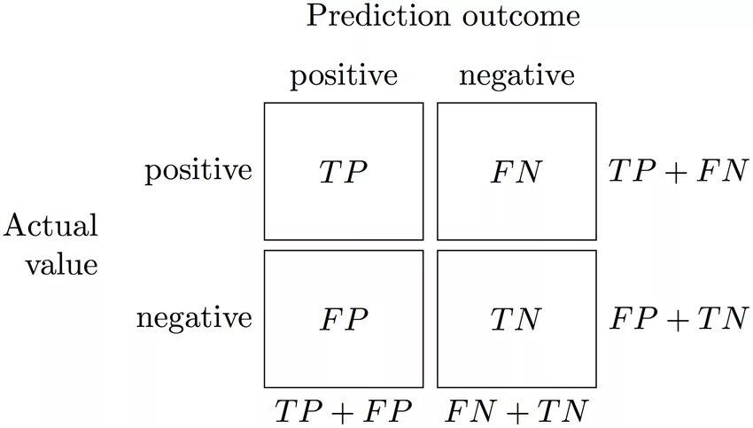 метрики качества. метрики качества машинное обучение. Accuracy машинное обучение. метрики машинного обучения. Recall precision specificity sensitivity.