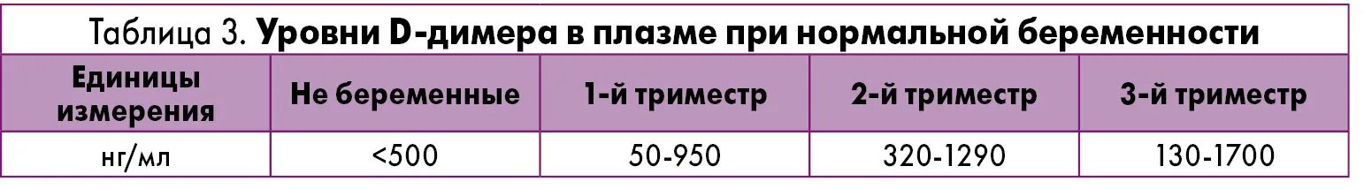 Д димер 3 триместр. Уровень димера. Д димер при Тэла показатели. Д-димер единицы измерения. Объем плазмы при нормальной беременности.