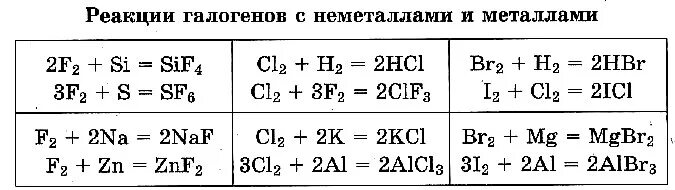 Соединение металлов с галогенами. Реакция галогенов с металлами. Таблица фтор галоген. Таблица реакций галогенов. Реакции галогенов с неметаллами.