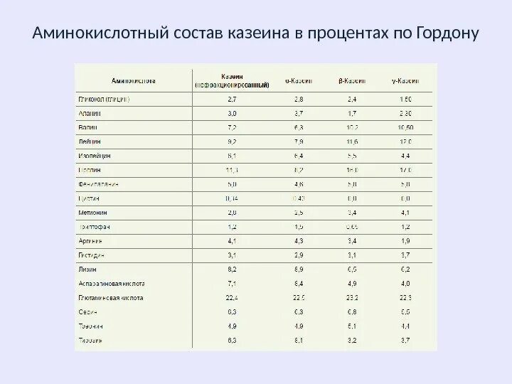 Количество лактозы в молочных продуктах. Содержание казеина в молочных продуктах таблица. Молочный белок аминокислотный состав. Аминокислотный состав казеина. Продукты содержащие казеин.