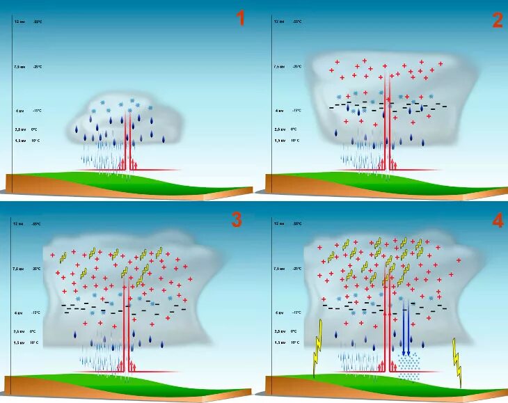 Почему зимой нет грозы. Нисходящие потоки воздуха. Бывает ли гроза зимой. Почему зимой бывает гроза. Диаграмма гроза.